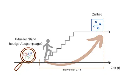 Skizze einer Treppe, die von einem Strichmännchen bestiegen wird. Sinnbild von einem aktuellen Standort weiterentwickeln bis zum Zielbild. So steigt das Strichmännchen die Treppe empor.